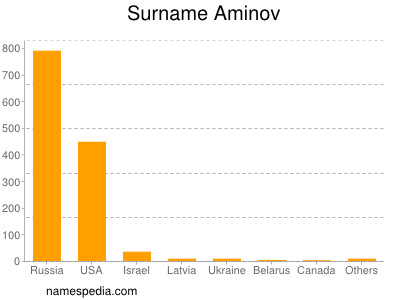 Surname Aminov