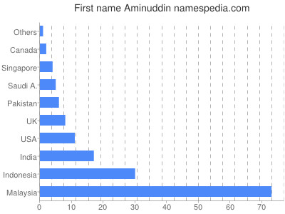 Given name Aminuddin