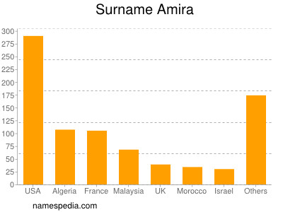 Surname Amira