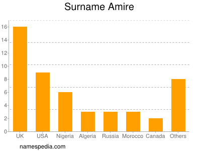 Surname Amire
