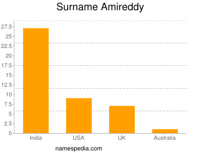 nom Amireddy