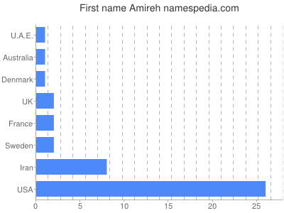 Given name Amireh