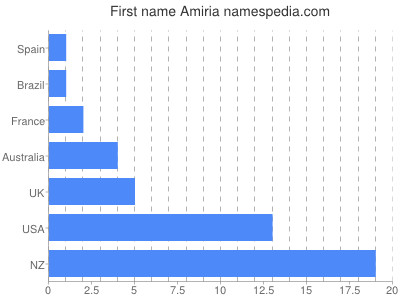 Given name Amiria