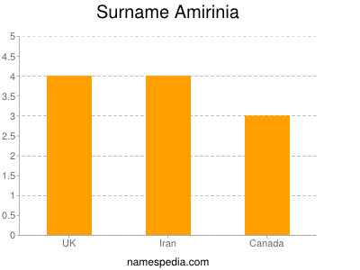 Surname Amirinia