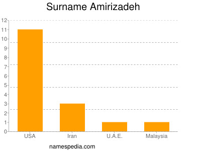 Familiennamen Amirizadeh