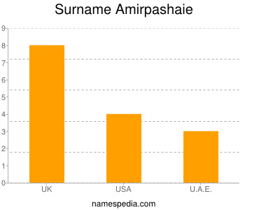 Surname Amirpashaie