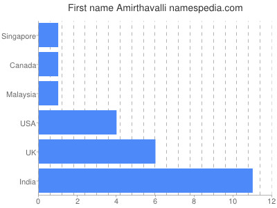 Vornamen Amirthavalli
