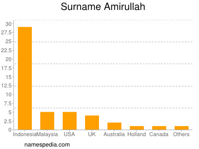 Surname Amirullah