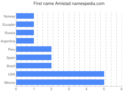 Given name Amistad