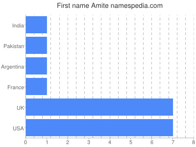 Given name Amite