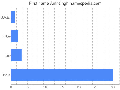 Given name Amitsingh
