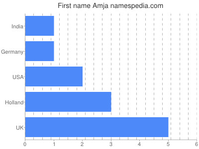 Given name Amja