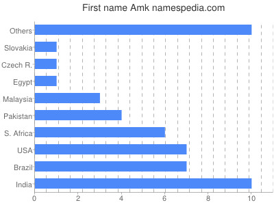 Given name Amk