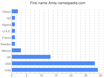 Given name Amla