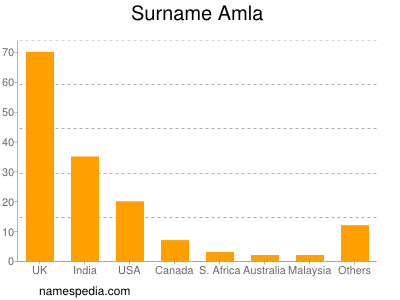 Surname Amla