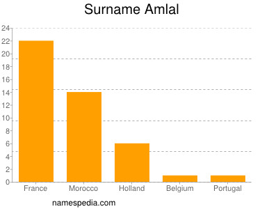 Surname Amlal