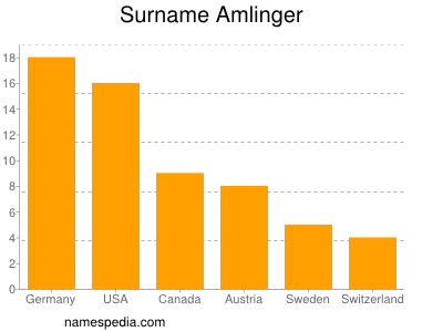 Surname Amlinger