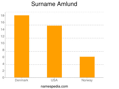 nom Amlund