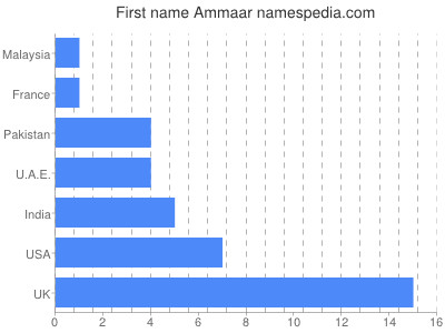 Given name Ammaar