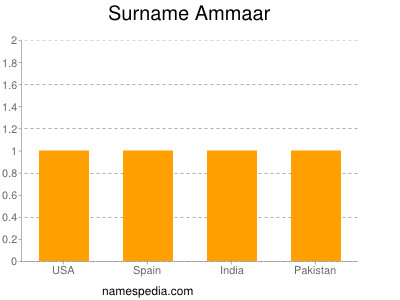 Surname Ammaar