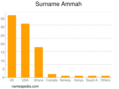 Surname Ammah