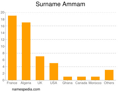 Surname Ammam