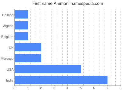 Given name Ammani