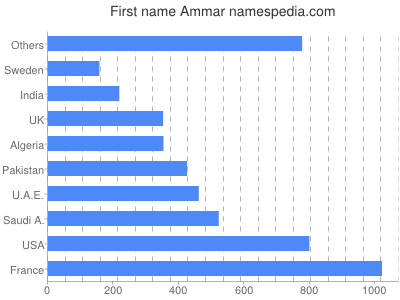 Given name Ammar