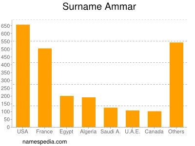 Surname Ammar