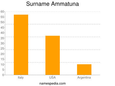 Surname Ammatuna