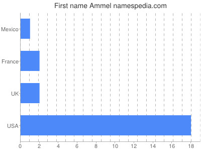 Given name Ammel