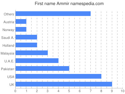 Given name Ammir