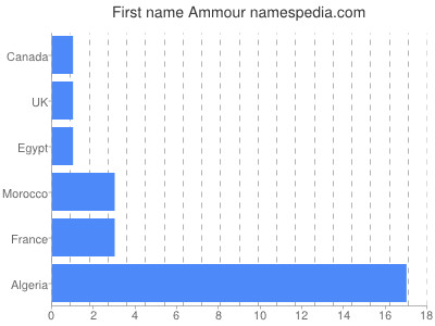 Given name Ammour