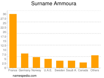 Surname Ammoura