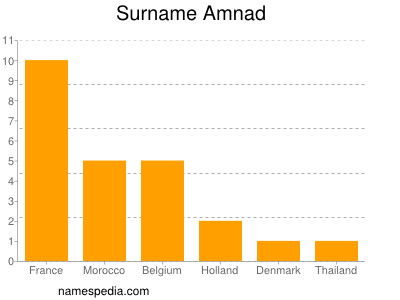 Surname Amnad