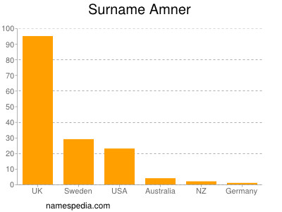 Surname Amner