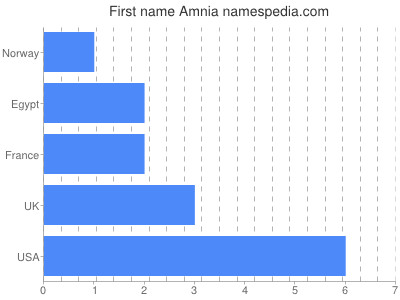 Given name Amnia