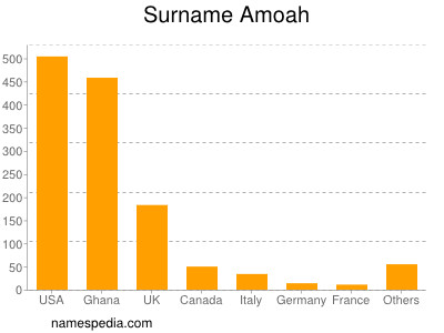 Surname Amoah