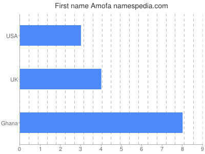 Vornamen Amofa