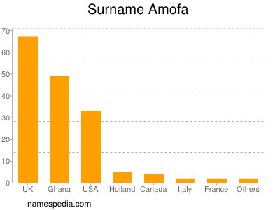 Familiennamen Amofa