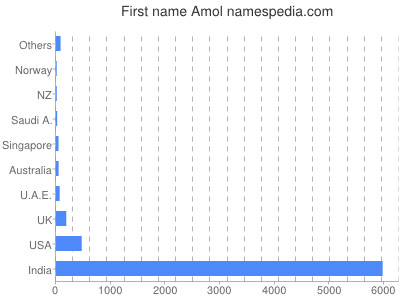 Given name Amol