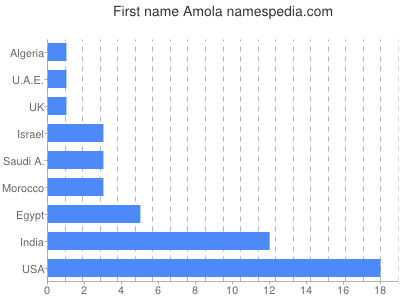 Given name Amola
