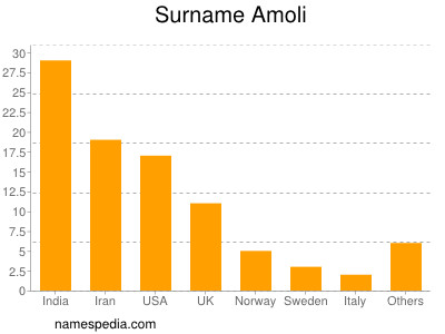 Surname Amoli