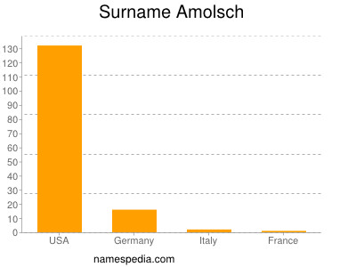 Surname Amolsch