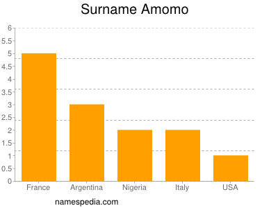 Surname Amomo