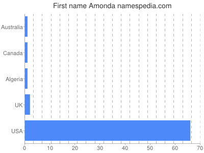 Given name Amonda