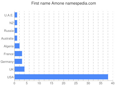Given name Amone