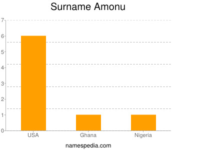 Surname Amonu