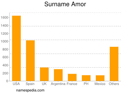 Surname Amor