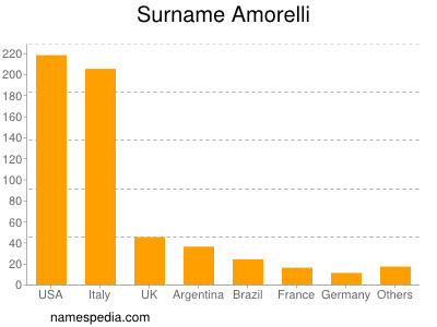 Surname Amorelli